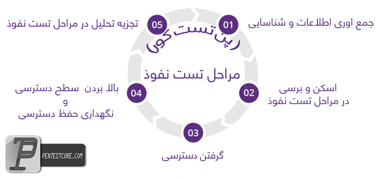 مراحل تست نفوذ چگونه است ؟ مراحل تست نفوذ چگونه است ؟