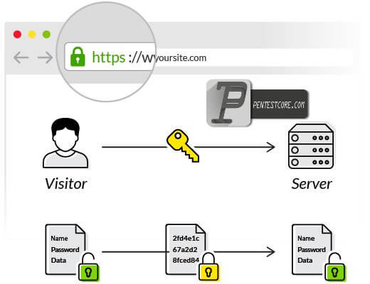 SSL چیست و چرا برای وبسایت ها اهمیت دارد؟