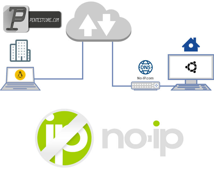 اموزش no ip