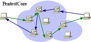 i2p چیست ؟ + اموزش نصب و استفاده