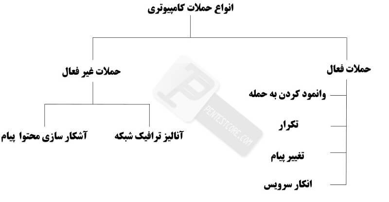 حملات کامپیوتری و انواع آن